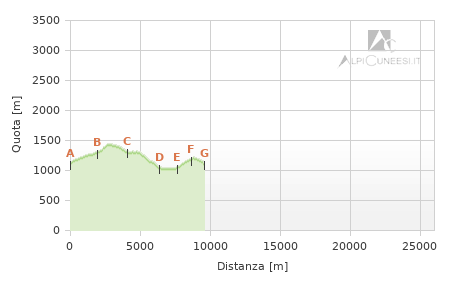 Profilo altimetrico - Itinerario 01.21