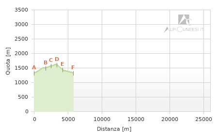 Profilo altimetrico - Itinerario 01.22