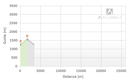 Profilo altimetrico - Itinerario 01.24
