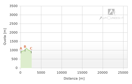 Profilo altimetrico - Itinerario 15.03