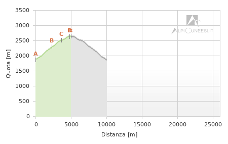 Profilo altimetrico - Itinerario 15.04