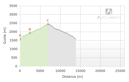 Profilo altimetrico - Itinerario 15.06