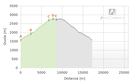 Profilo altimetrico - Itinerario 15.07