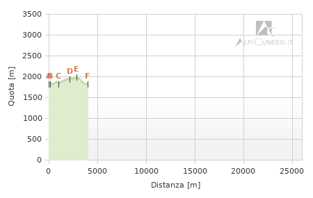Profilo altimetrico - Itinerario 15.09