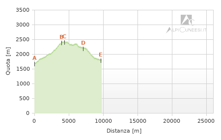 Profilo altimetrico - Itinerario 15.15