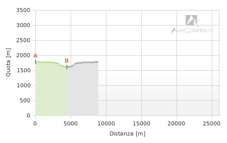 Profilo altimetrico - Itinerario 15.16