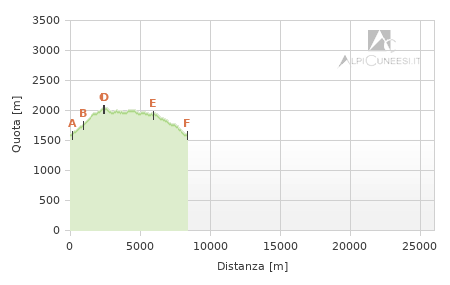 Profilo altimetrico - Itinerario 15.18
