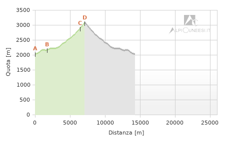 Profilo altimetrico - Itinerario 15.20