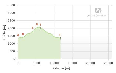Profilo altimetrico - Itinerario 10.03