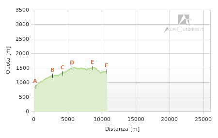 Profilo altimetrico - Itinerario 10.04