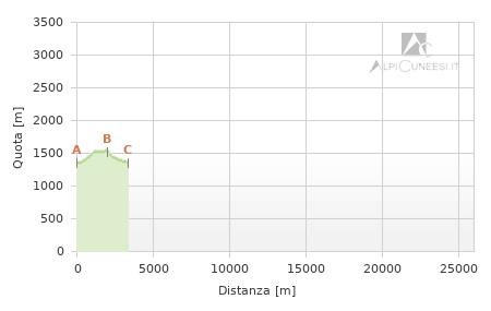 Profilo altimetrico - Itinerario 10.05