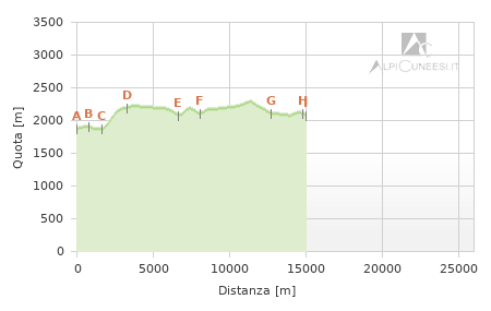 Profilo altimetrico - Itinerario 10.10