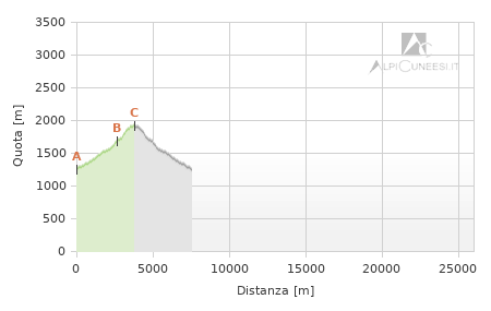 Profilo altimetrico - Itinerario 10.12