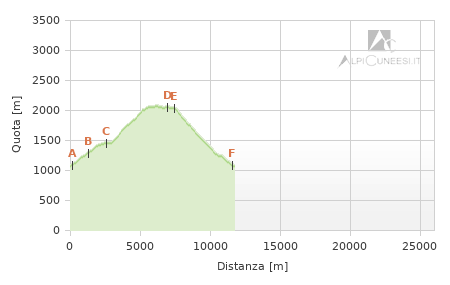 Profilo altimetrico - Itinerario 10.15