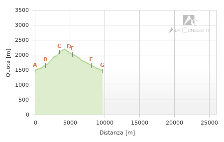 Profilo altimetrico - Itinerario 10.16