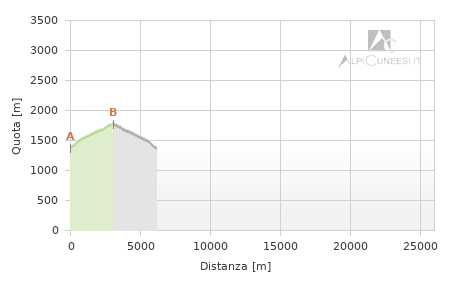 Profilo altimetrico - Itinerario 10.17