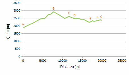 Profilo altimetrico - Tappa am.02