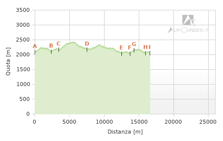 Höhenprofil - Etappe am.11