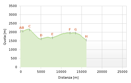 Höhenprofil - Etappe am.12