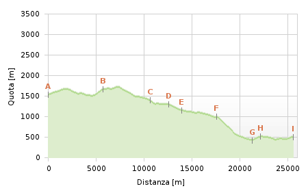 Höhenprofil - Etappe am.13