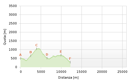 Höhenprofil - Etappe am.14