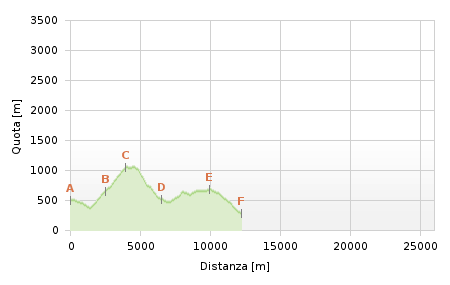 Profilo altimetrico - Tappa am.14