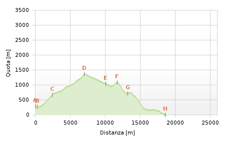 Höhenprofil - Etappe am.16