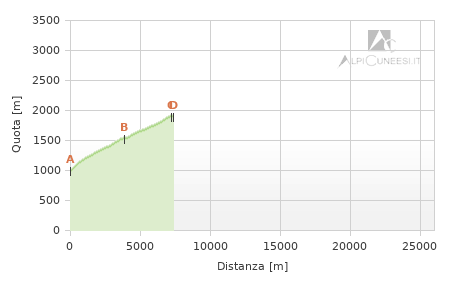 Profilo altimetrico - Tappa vr.01