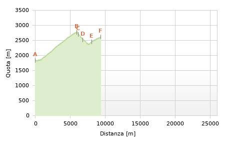 Profilo altimetrico - Tappa vr.06