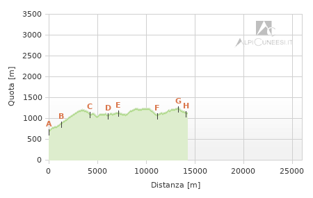 Profilo altimetrico - Tappa at.01