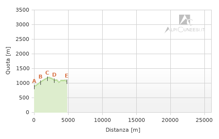Profilo altimetrico - Tappa bo.01