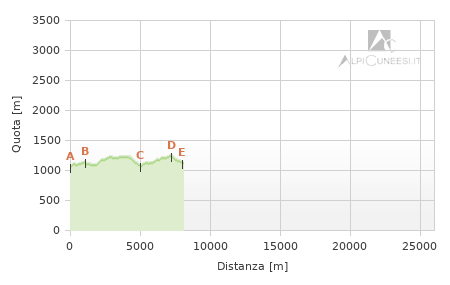 Profilo altimetrico - Tappa bo.02