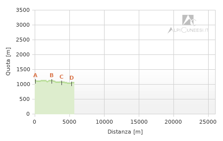 Profilo altimetrico - Tappa bo.03