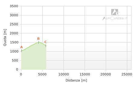 Profilo altimetrico - Tappa bo.04