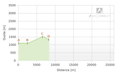 Profilo altimetrico - Tappa bo.06