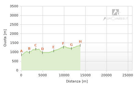 Profilo altimetrico - Tappa ca.01