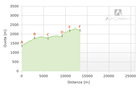 Profilo altimetrico - Tappa ca.02