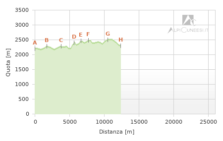 Profilo altimetrico - Tappa ca.03