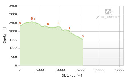 Profilo altimetrico - Tappa ca.04