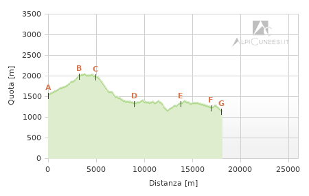Profilo altimetrico - Tappa ca.05