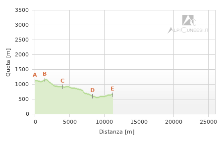 Profilo altimetrico - Tappa ca.06