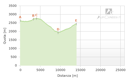 Profilo altimetrico - Tappa gv.02