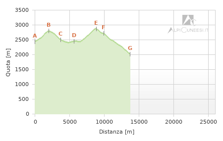 Profilo altimetrico - Tappa gv.03
